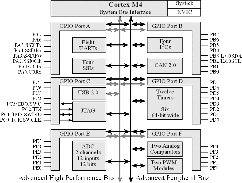 Fájl:UTx 60 2 Cortex M3 MCUs c6-image001.gif